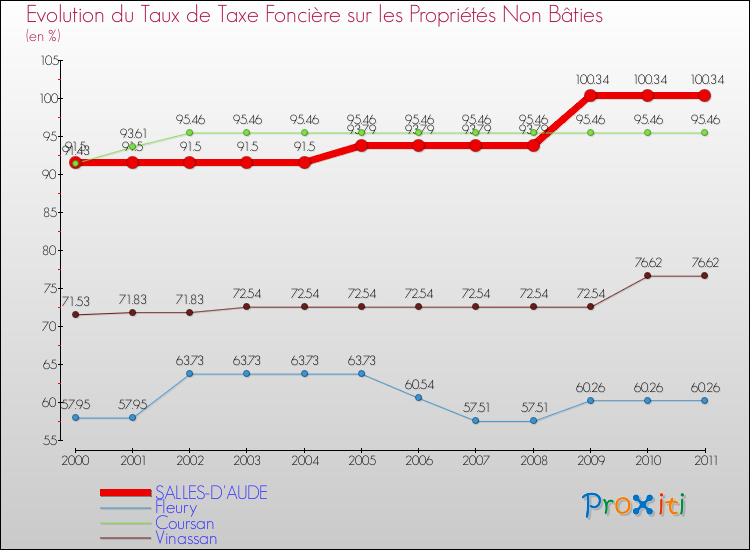 Evolution du taux de la taxe foncière sur les immeubles et terrains non batis pour SALLES-D'AUDE et les communes proches Comparaison des taux de la taxe foncière sur les immeubles et terrains non batis pour SALLES-D'AUDE et les communes voisines