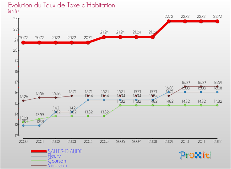 Evolution du taux de la taxe d'habitation pour SALLES-D'AUDE et les communes proches Comparaison des taux de la taxe d'habitation pour SALLES-D'AUDE et les communes voisines