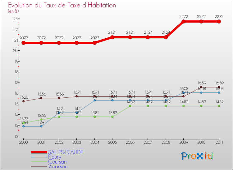 Evolution du taux de la taxe d'habitation pour SALLES-D'AUDE et les communes proches Comparaison des taux de la taxe d'habitation pour SALLES-D'AUDE et les communes voisines