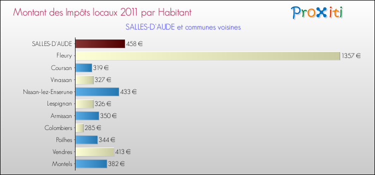 Montant des impôts locaux par Habitant pour SALLES-D'AUDE et les communes proches Comparaison des impôts locaux par habitant pour SALLES-D'AUDE et les communes voisines