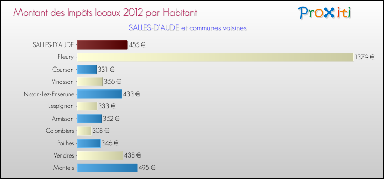 Montant des impôts locaux par Habitant pour SALLES-D'AUDE et les communes proches Comparaison des impôts locaux par habitant pour SALLES-D'AUDE et les communes voisines