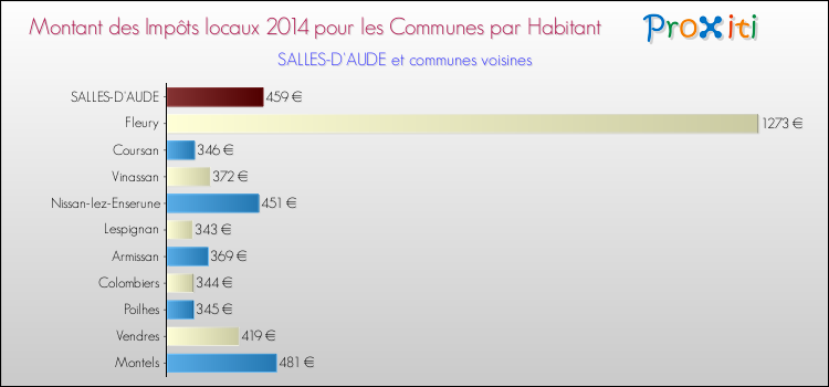 Montant des impôts locaux par Habitant pour SALLES-D'AUDE et les communes proches en 2014 Comparaison des impôts locaux par habitant pour SALLES-D'AUDE et les communes voisines en 2014
