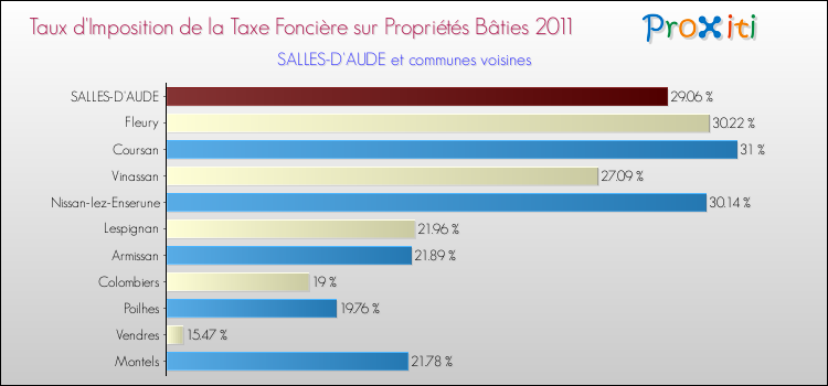 Taux d'imposition de la taxe foncière sur le bati 2011 pour SALLES-D'AUDE et les communes proches Comparaison des taux d'imposition de la taxe foncière sur le bati 2011 pour SALLES-D'AUDE et les communes voisines