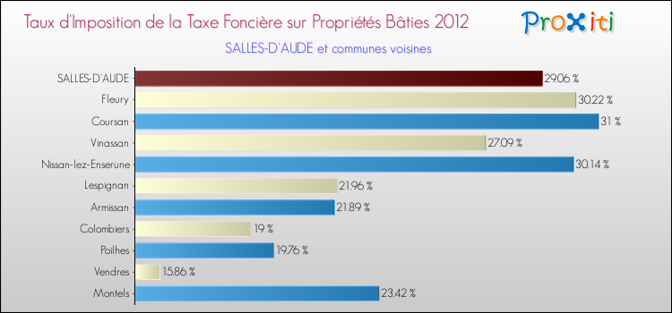 Taux d'imposition de la taxe foncière sur le bati 2012 pour SALLES-D'AUDE et les communes proches Comparaison des taux d'imposition de la taxe foncière sur le bati 2012 pour SALLES-D'AUDE et les communes voisines