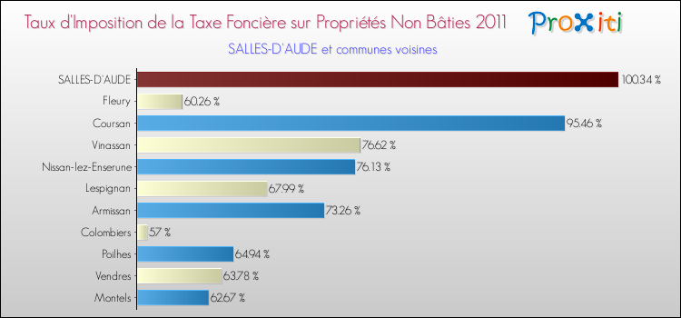 Taux d'imposition de la taxe foncière sur les immeubles et terrains non batis 2011 pour SALLES-D'AUDE et les communes proches Comparaison des taux d'imposition de la taxe foncière sur les immeubles et terrains non batis 2011 pour SALLES-D'AUDE et les communes voisines