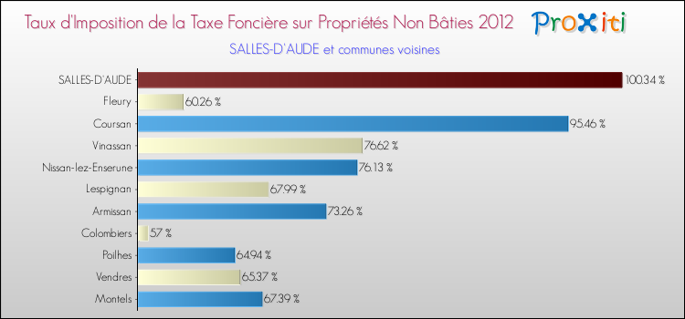 Taux d'imposition de la taxe foncière sur les immeubles et terrains non batis 2012 pour SALLES-D'AUDE et les communes proches Comparaison des taux d'imposition de la taxe foncière sur les immeubles et terrains non batis 2012 pour SALLES-D'AUDE et les communes voisines