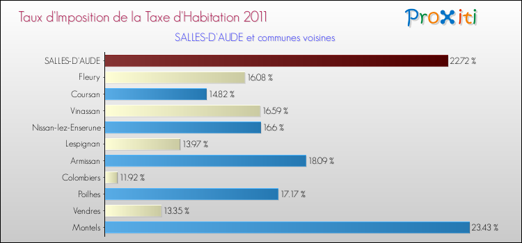 Taux d'imposition de la taxe d'habitation 2011 pour SALLES-D'AUDE et les communes proches Comparaison des taux d'imposition de la taxe d'habitation 2011 pour SALLES-D'AUDE et les communes voisines
