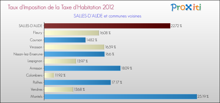 Taux d'imposition de la taxe d'habitation 2012 pour SALLES-D'AUDE et les communes proches Comparaison des taux d'imposition de la taxe d'habitation 2012 pour SALLES-D'AUDE et les communes voisines
