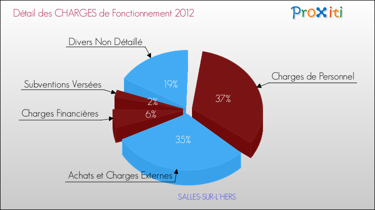 Décomposition des Charges de Fonctionnement 2012 de la commune de SALLES-SUR-L'HERS Charges de Fonctionnement 2012 pour la commune de SALLES-SUR-L'HERS