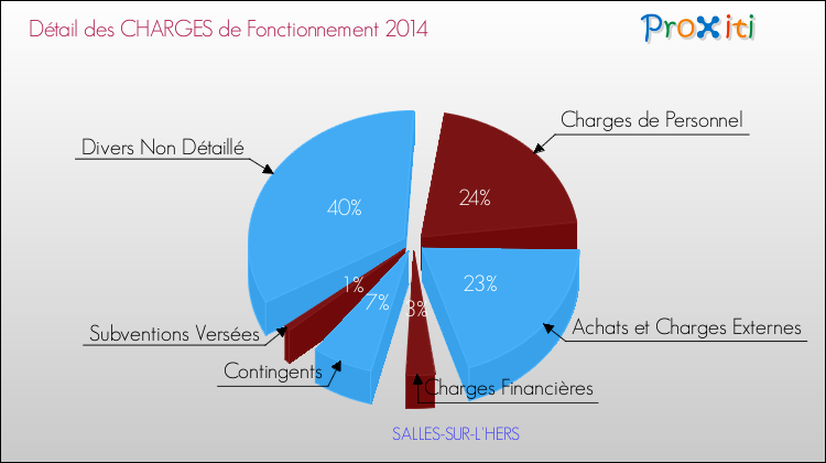 Décomposition des Charges de Fonctionnement 2014 de la commune de SALLES-SUR-L'HERS Charges de Fonctionnement 2014 pour la commune de SALLES-SUR-L'HERS
