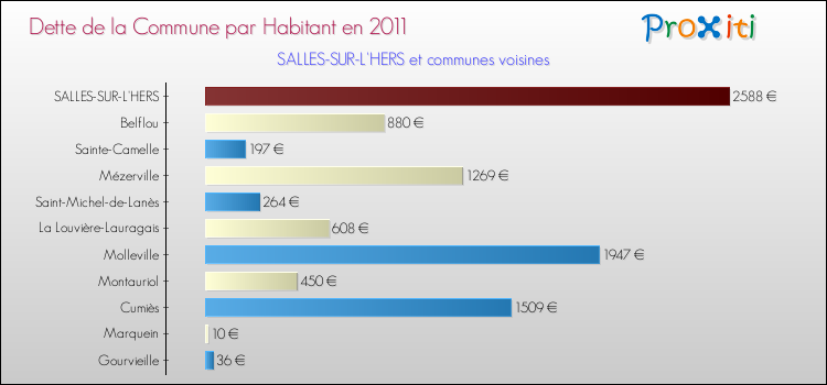 Dette par habitant de la commune en 2011 pour SALLES-SUR-L'HERS et les communes proches Comparaison de la dette par habitant de la commune en 2011 pour SALLES-SUR-L'HERS et les communes voisines