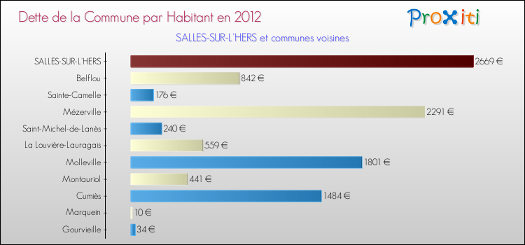 Dette par habitant de la commune en 2012 pour SALLES-SUR-L'HERS et les communes proches Comparaison de la dette par habitant de la commune en 2012 pour SALLES-SUR-L'HERS et les communes voisines