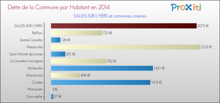 Dette par habitant de la commune en 2014 pour SALLES-SUR-L'HERS et les communes proches Comparaison de la dette par habitant de la commune en 2014 pour SALLES-SUR-L'HERS et les communes voisines