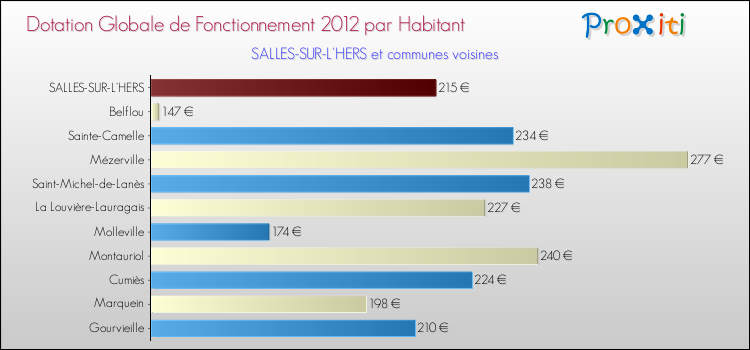 Montant des dotations globales de fonctionnement DGF par Habitant pour SALLES-SUR-L'HERS et les communes proches Comparaison des des dotations globales de fonctionnement DGF par habitant pour SALLES-SUR-L'HERS et les communes voisines