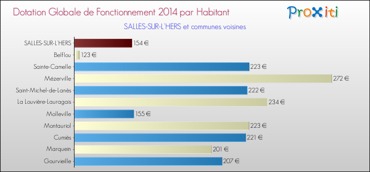 Montant des dotations globales de fonctionnement DGF par Habitant pour SALLES-SUR-L'HERS et les communes proches en 2014. Comparaison des des dotations globales de fonctionnement DGF par habitant pour SALLES-SUR-L'HERS et les communes voisines en 2014.
