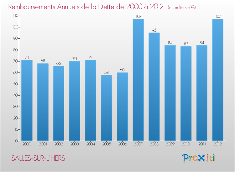 Evolution de l'annuité de la dette pour la commune de SALLES-SUR-L'HERS de 2000 à 2012 Annuités de la dette pour SALLES-SUR-L'HERS de 2000 à 2012