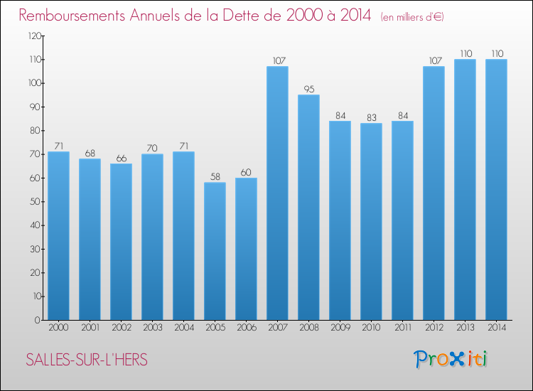Evolution de l'annuité de la dette pour la commune de SALLES-SUR-L'HERS de 2000 à 2014 Annuités de la dette pour SALLES-SUR-L'HERS de 2000 à 2014