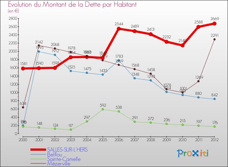 Evolution de la dette par habitant pour la commune de SALLES-SUR-L'HERS et les communes proches de 2000 à 2012 Comparaison de la dette par habitant pour SALLES-SUR-L'HERS et les communes voisines de 2000 à 2012