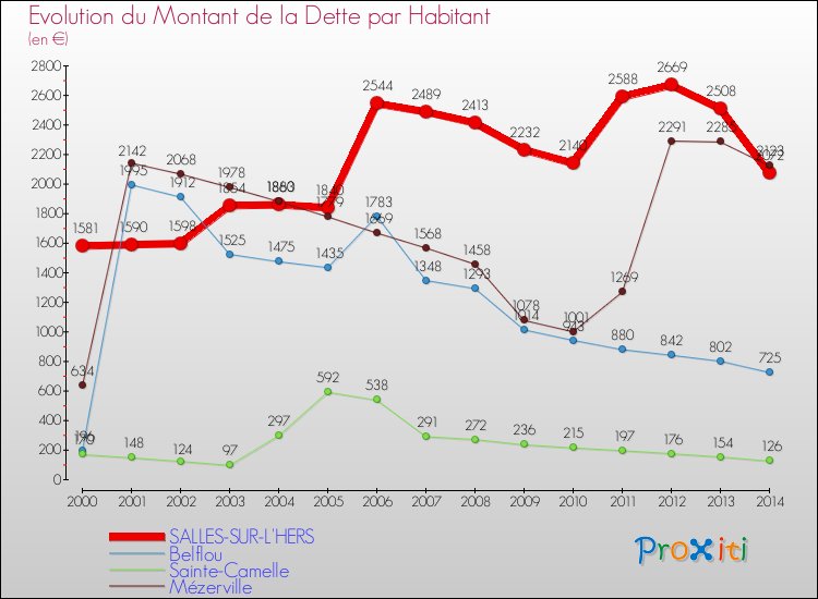 Evolution de la dette par habitant pour la commune de SALLES-SUR-L'HERS et les communes proches de 2000 à 2014 Comparaison de la dette par habitant pour SALLES-SUR-L'HERS et les communes voisines de 2000 à 2014