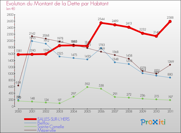 Evolution de la dette par habitant pour la commune de SALLES-SUR-L'HERS et les communes proches Comparaison de la dette par habitant pour SALLES-SUR-L'HERS et les communes voisines