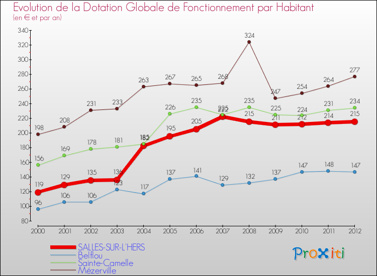 Evolution et montant de la dotation globale de fonctionnement par Habitant pour SALLES-SUR-L'HERS et les communes proches Comparaison des dotations globales de fonctionnement par habitant pour SALLES-SUR-L'HERS et les communes voisines