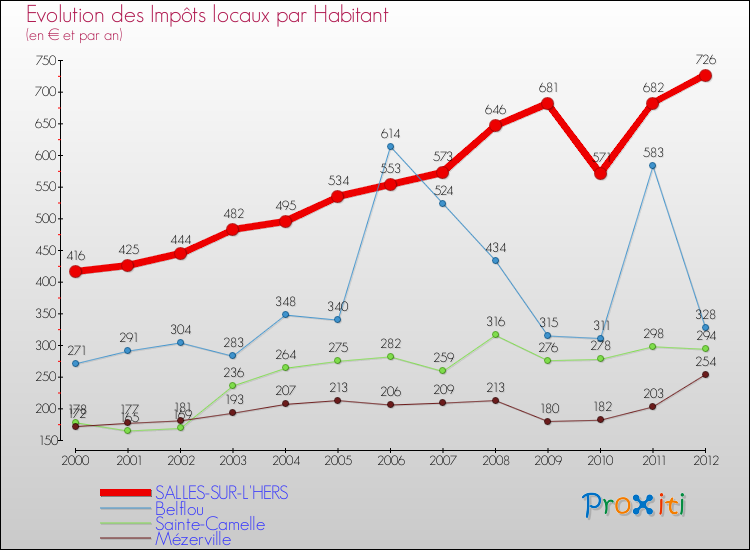 Evolution et montant des impôts locaux par Habitant pour SALLES-SUR-L'HERS et les communes proches Comparaison des impôts locaux par habitant pour SALLES-SUR-L'HERS et les communes voisines