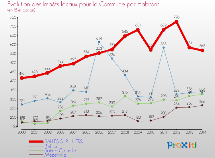 Evolution et montant des impôts locaux par Habitant pour SALLES-SUR-L'HERS et les communes proches de 2000 à 2014 Comparaison des impôts locaux par habitant pour SALLES-SUR-L'HERS et les communes voisines de 2000 à 2014