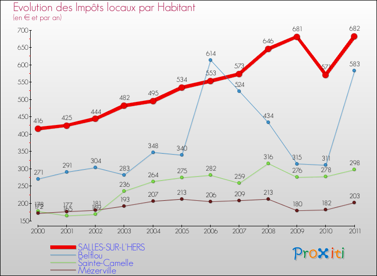 Evolution et montant des impôts locaux par Habitant pour SALLES-SUR-L'HERS et les communes proches Comparaison des impôts locaux par habitant pour SALLES-SUR-L'HERS et les communes voisines
