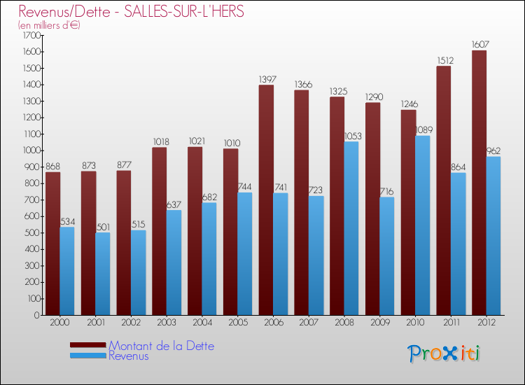 Evolution comparée de la dette et des revenus pour la commune de SALLES-SUR-L'HERS de 2000 à 2012 Comparaison de la dette et des revenus pour SALLES-SUR-L'HERS de 2000 à 2012