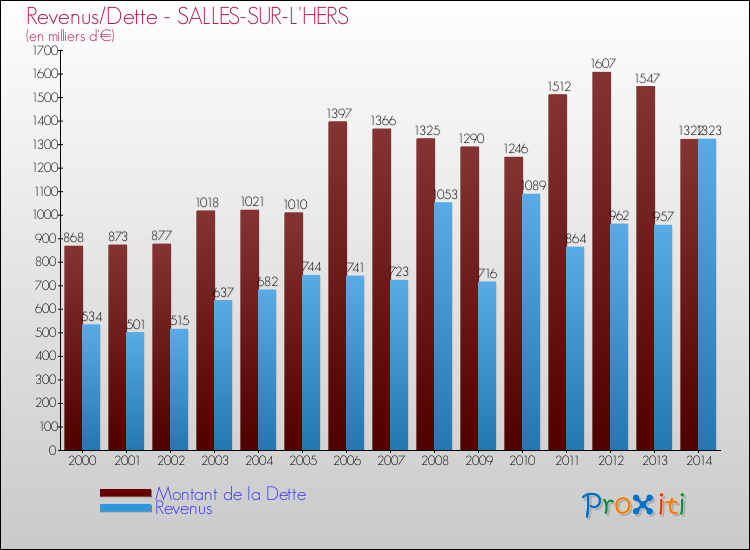 Evolution comparée de la dette et des revenus pour la commune de SALLES-SUR-L'HERS de 2000 à 2014 Comparaison de la dette et des revenus pour SALLES-SUR-L'HERS de 2000 à 2014