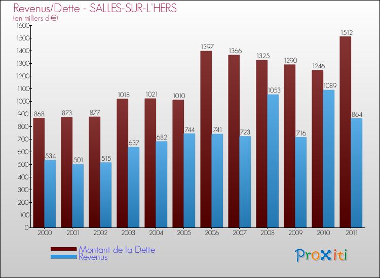 Evolution comparée de la dette et des revenus pour la commune de SALLES-SUR-L'HERS de 2000 à 2011 Comparaison de la dette et des revenus pour SALLES-SUR-L'HERS de 2000 à 2011