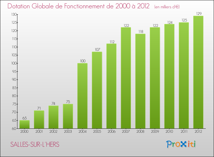 Evolution du montant de la Dotation Globale de Fonctionnement pour la commune de SALLES-SUR-L'HERS de 2000 à 2012 Evolution du montant de la Dotation Globale de Fonctionnement pour SALLES-SUR-L'HERS de 2000 à 2012