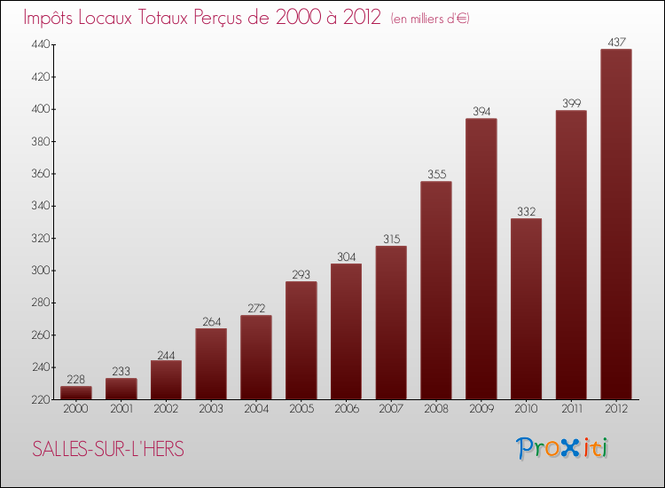 Evolution des Impôts Locaux pour la commune de SALLES-SUR-L'HERS de 2000 à 2012 Evolution des Impôts Locaux pour SALLES-SUR-L'HERS de 2000 à 2012