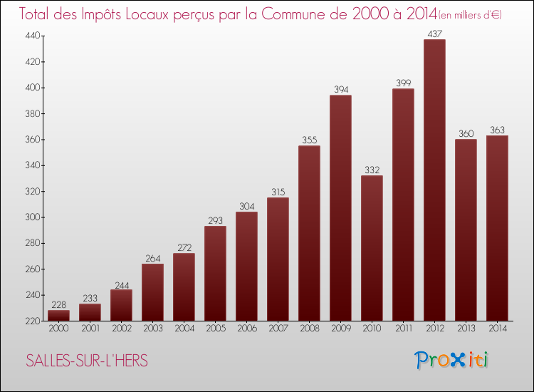 Evolution des Impôts Locaux pour la commune de SALLES-SUR-L'HERS de 2000 à 2014 Evolution des Impôts Locaux pour SALLES-SUR-L'HERS de 2000 à 2014