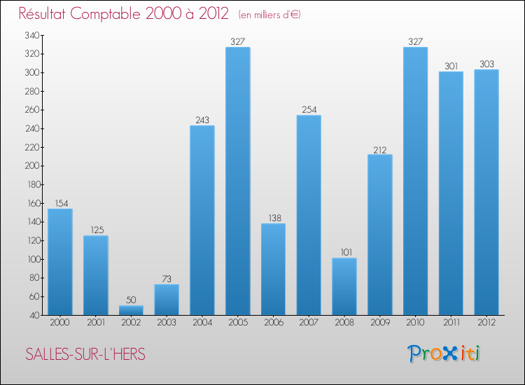 Evolution du résultat comptable pour la commune de SALLES-SUR-L'HERS de 2000 à 2012 Evolution du résultat comptable pour SALLES-SUR-L'HERS de 2000 à 2012