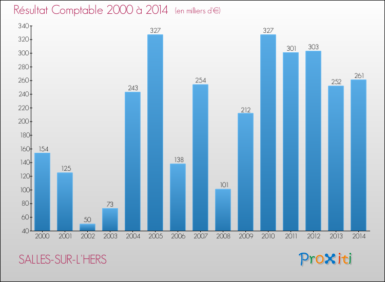 Evolution du résultat comptable pour la commune de SALLES-SUR-L'HERS de 2000 à 2014 Evolution du résultat comptable pour SALLES-SUR-L'HERS de 2000 à 2014