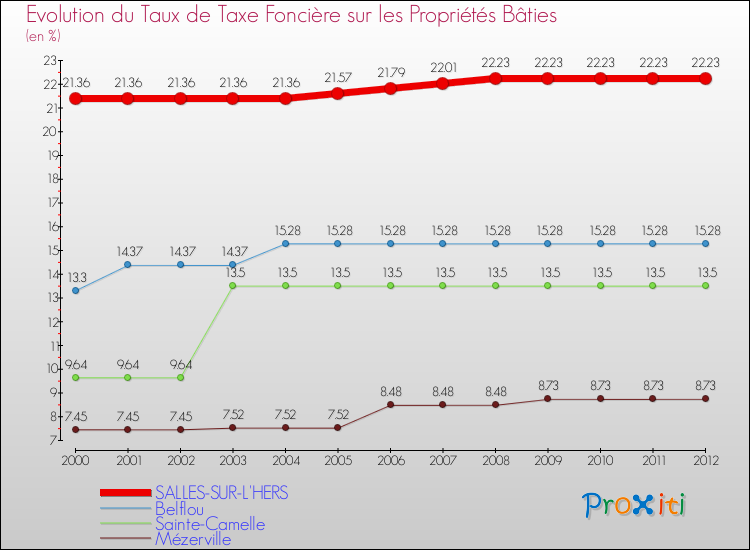 Evolution du taux de la taxe foncière sur le bati pour SALLES-SUR-L'HERS et les communes proches de 2000 à 2012 Comparaison des taux de taxe foncière sur le bati pour SALLES-SUR-L'HERS et les communes voisines de 2000 à 2012