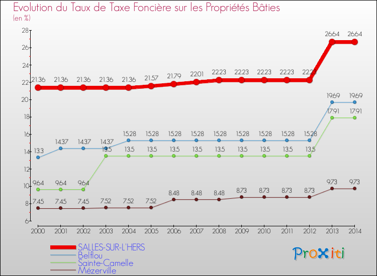 Evolution du taux de la taxe foncière sur le bati pour SALLES-SUR-L'HERS et les communes proches de 2000 à 2014 Comparaison des taux de taxe foncière sur le bati pour SALLES-SUR-L'HERS et les communes voisines de 2000 à 2014