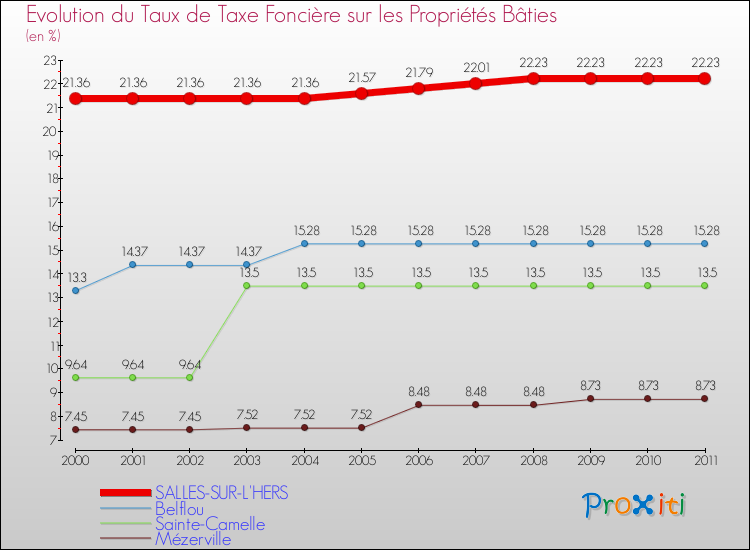 Evolution du taux de la taxe foncière sur le bati pour SALLES-SUR-L'HERS et les communes proches Comparaison des taux de taxe foncière sur le bati pour SALLES-SUR-L'HERS et les communes voisines