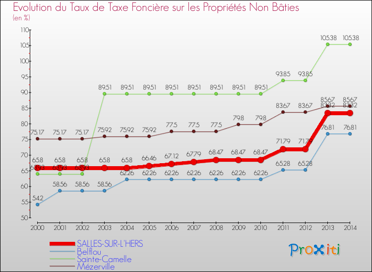 Evolution du taux de la taxe foncière sur les immeubles et terrains non batis pour SALLES-SUR-L'HERS et les communes proches de 2000 à 2014 Comparaison des taux de la taxe foncière sur les immeubles et terrains non batis pour SALLES-SUR-L'HERS et les communes voisines de 2000 à 2014