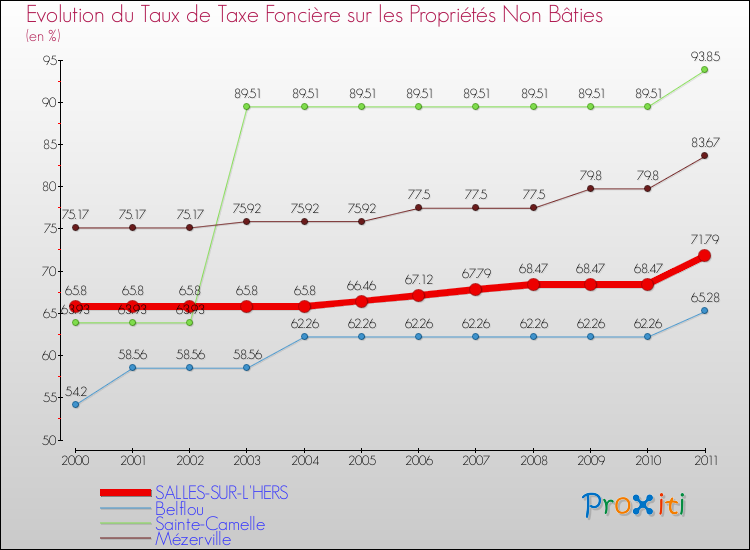 Evolution du taux de la taxe foncière sur les immeubles et terrains non batis pour SALLES-SUR-L'HERS et les communes proches Comparaison des taux de la taxe foncière sur les immeubles et terrains non batis pour SALLES-SUR-L'HERS et les communes voisines