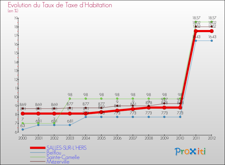 Evolution du taux de la taxe d'habitation pour SALLES-SUR-L'HERS et les communes proches Comparaison des taux de la taxe d'habitation pour SALLES-SUR-L'HERS et les communes voisines