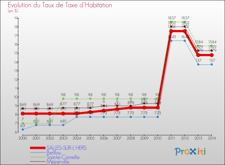Evolution du taux de la taxe d'habitation pour SALLES-SUR-L'HERS et les communes proches de 2000 à 2014 Comparaison des taux de la taxe d'habitation pour SALLES-SUR-L'HERS et les communes voisines de 2000 à 2014
