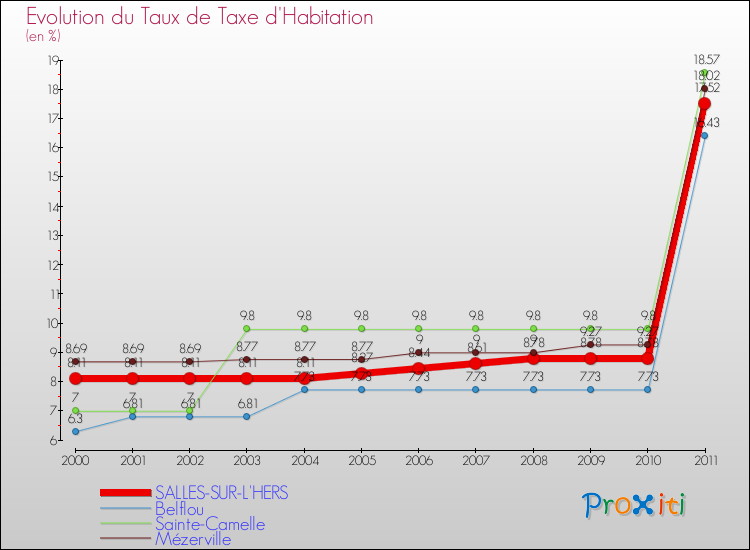 Evolution du taux de la taxe d'habitation pour SALLES-SUR-L'HERS et les communes proches Comparaison des taux de la taxe d'habitation pour SALLES-SUR-L'HERS et les communes voisines