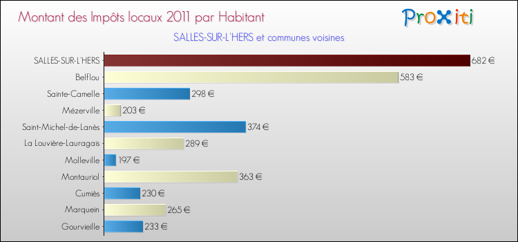 Montant des impôts locaux par Habitant pour SALLES-SUR-L'HERS et les communes proches Comparaison des impôts locaux par habitant pour SALLES-SUR-L'HERS et les communes voisines