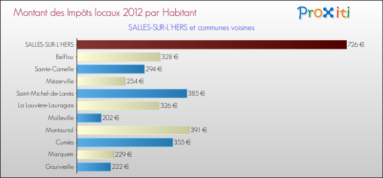 Montant des impôts locaux par Habitant pour SALLES-SUR-L'HERS et les communes proches Comparaison des impôts locaux par habitant pour SALLES-SUR-L'HERS et les communes voisines