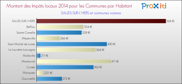 Montant des impôts locaux par Habitant pour SALLES-SUR-L'HERS et les communes proches en 2014 Comparaison des impôts locaux par habitant pour SALLES-SUR-L'HERS et les communes voisines en 2014