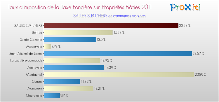 Taux d'imposition de la taxe foncière sur le bati 2011 pour SALLES-SUR-L'HERS et les communes proches Comparaison des taux d'imposition de la taxe foncière sur le bati 2011 pour SALLES-SUR-L'HERS et les communes voisines