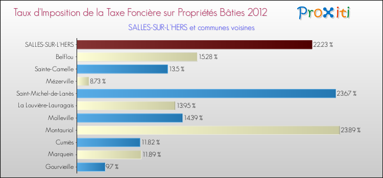 Taux d'imposition de la taxe foncière sur le bati 2012 pour SALLES-SUR-L'HERS et les communes proches Comparaison des taux d'imposition de la taxe foncière sur le bati 2012 pour SALLES-SUR-L'HERS et les communes voisines