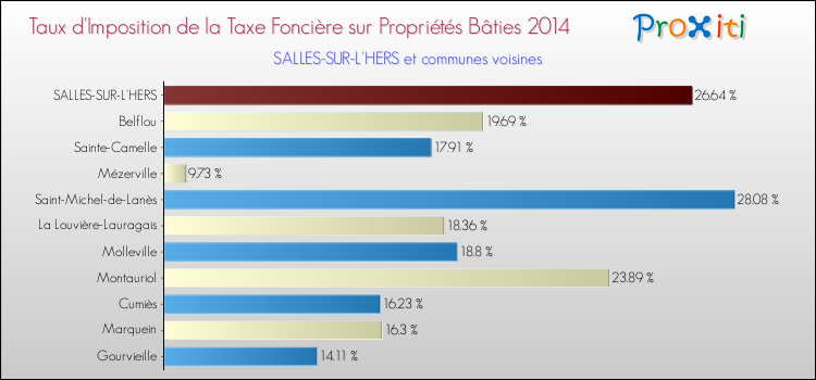 Taux d'imposition de la taxe foncière sur le bati 2014 pour SALLES-SUR-L'HERS et les communes proches Comparaison des taux d'imposition de la taxe foncière sur le bati 2014 pour SALLES-SUR-L'HERS et les communes voisines
